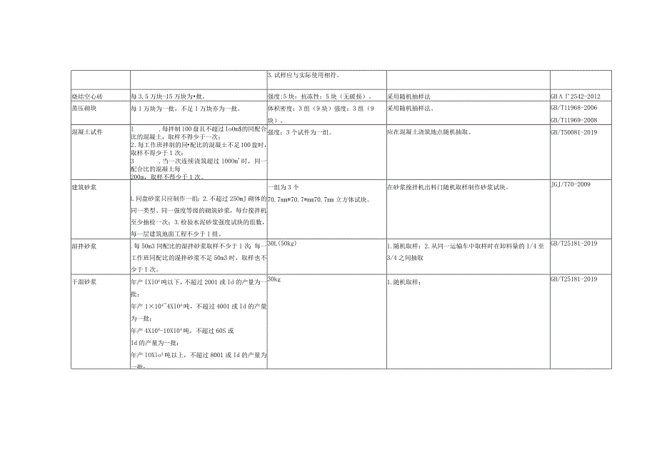 土建检测材料取样规则.docx_第2页