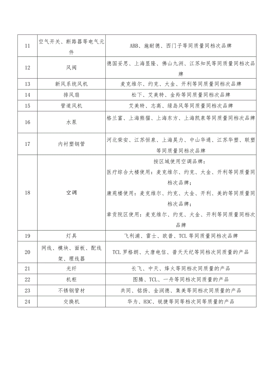 基建组材料品牌汇总表0325.docx_第2页