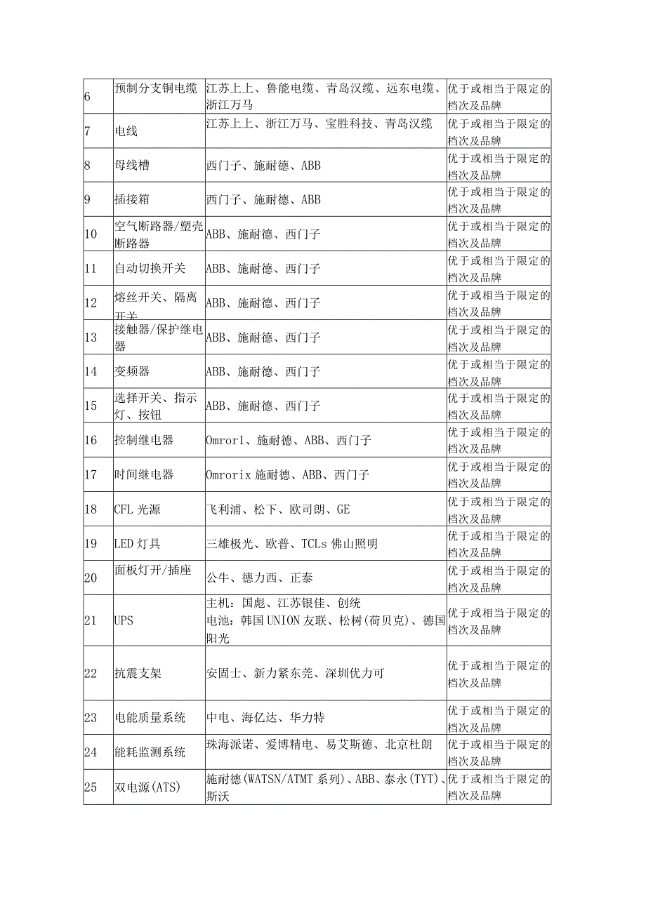 主要设备材料推荐参考品牌.docx_第3页