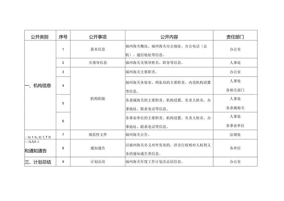 福州海关主动公开基本目录2021年版.docx_第3页