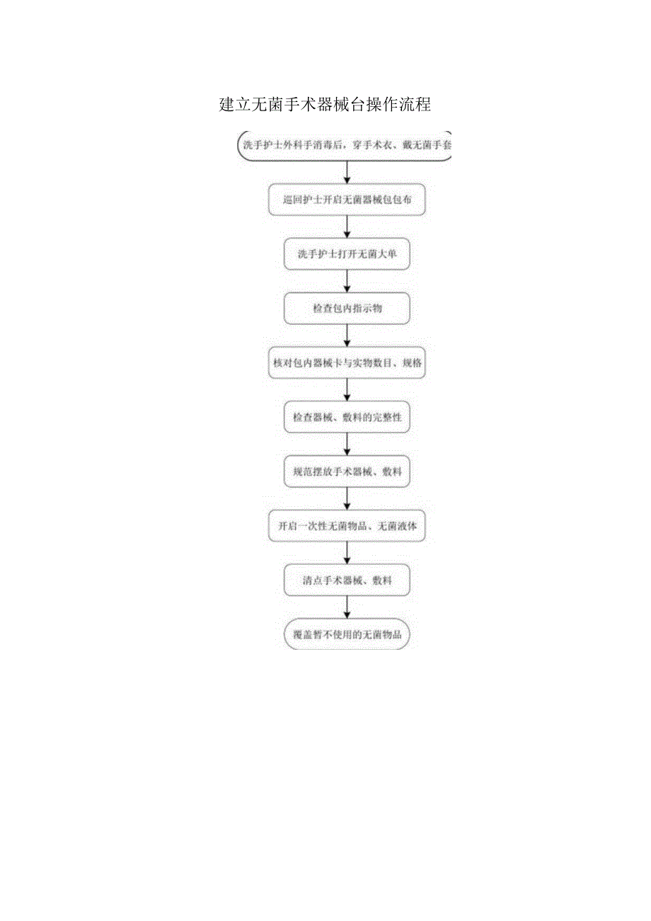 建立无菌手术器械台操作流程.docx_第1页