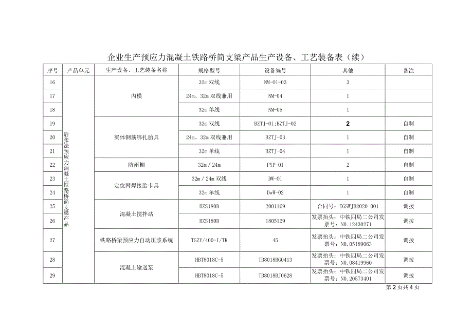 6附件2-4企业生产预应力混凝土铁路桥简支梁产品生产设备、工艺装备表（二公司余杭制梁场）----工程部、试验室、物机部.docx_第3页