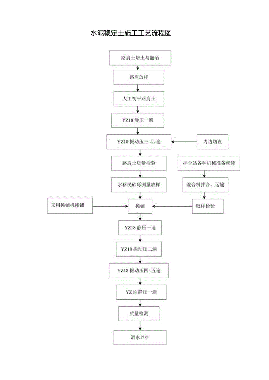 水泥稳定土施工工艺流程图.docx_第1页