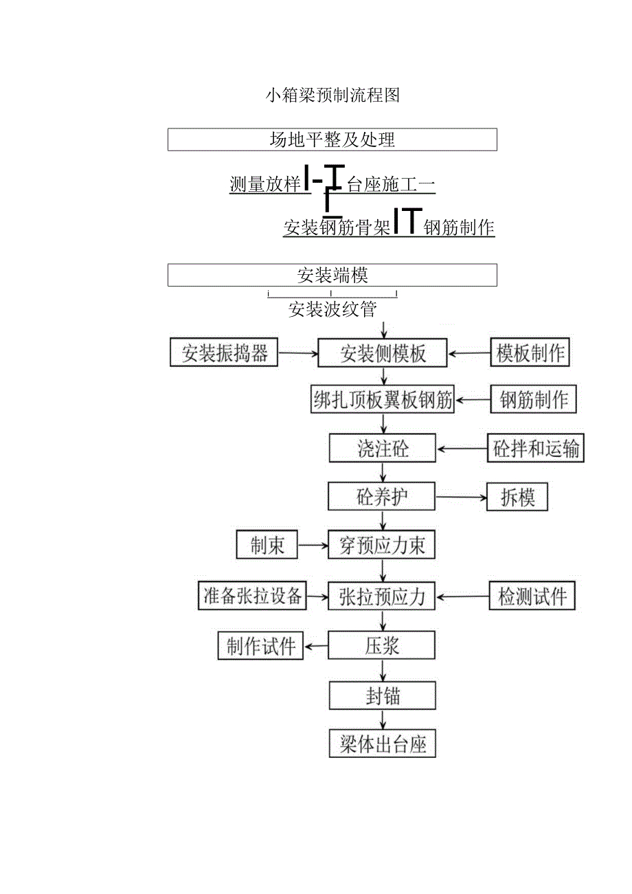 小箱梁预制流程图.docx_第1页