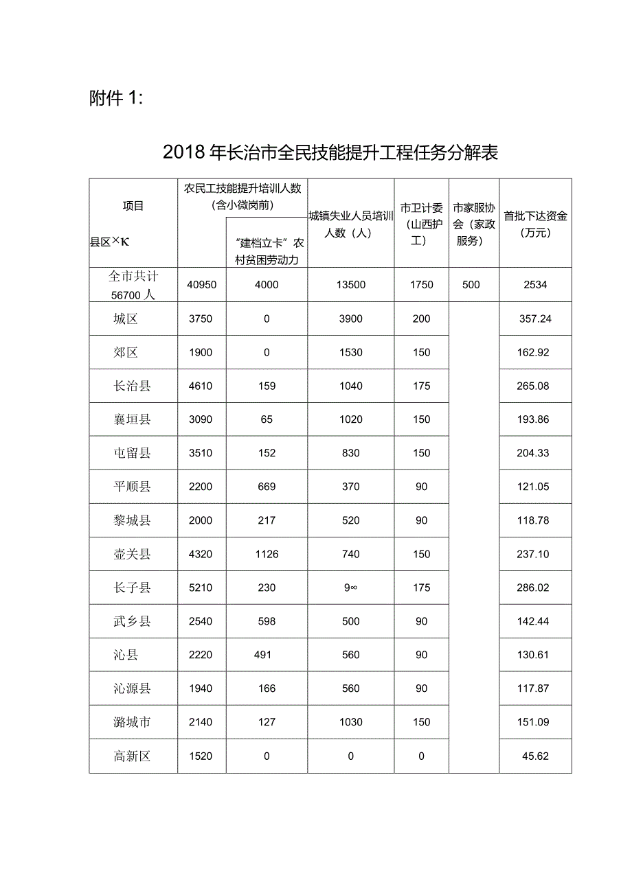 2018年长治市全民技能提升工程任务分解表.docx_第1页