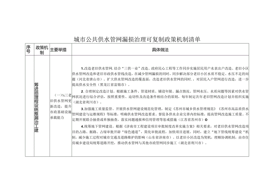 城市公共供水管网漏损治理可复制政策机制清单.docx_第1页