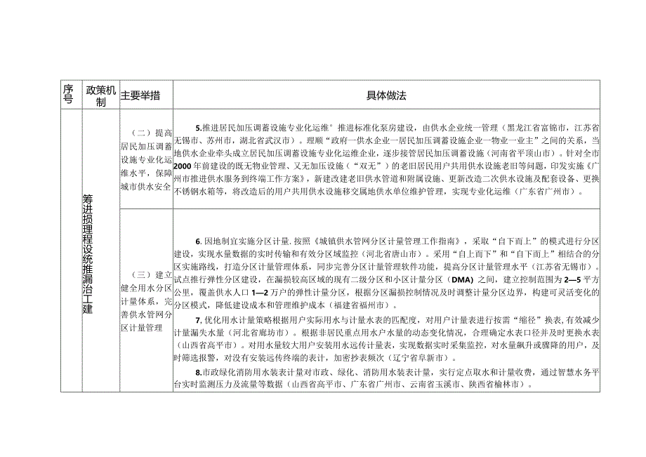 城市公共供水管网漏损治理可复制政策机制清单.docx_第2页