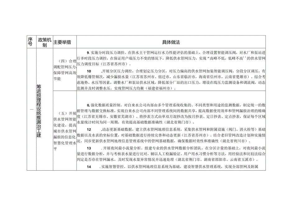 城市公共供水管网漏损治理可复制政策机制清单.docx_第3页