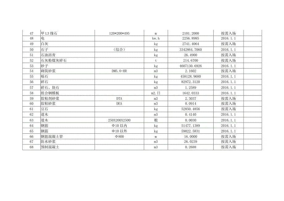 附表2当地建筑材料需要量计划表.docx_第3页