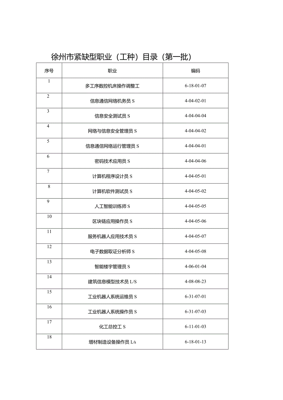 徐州市紧缺型职业工种目录第一批.docx_第1页