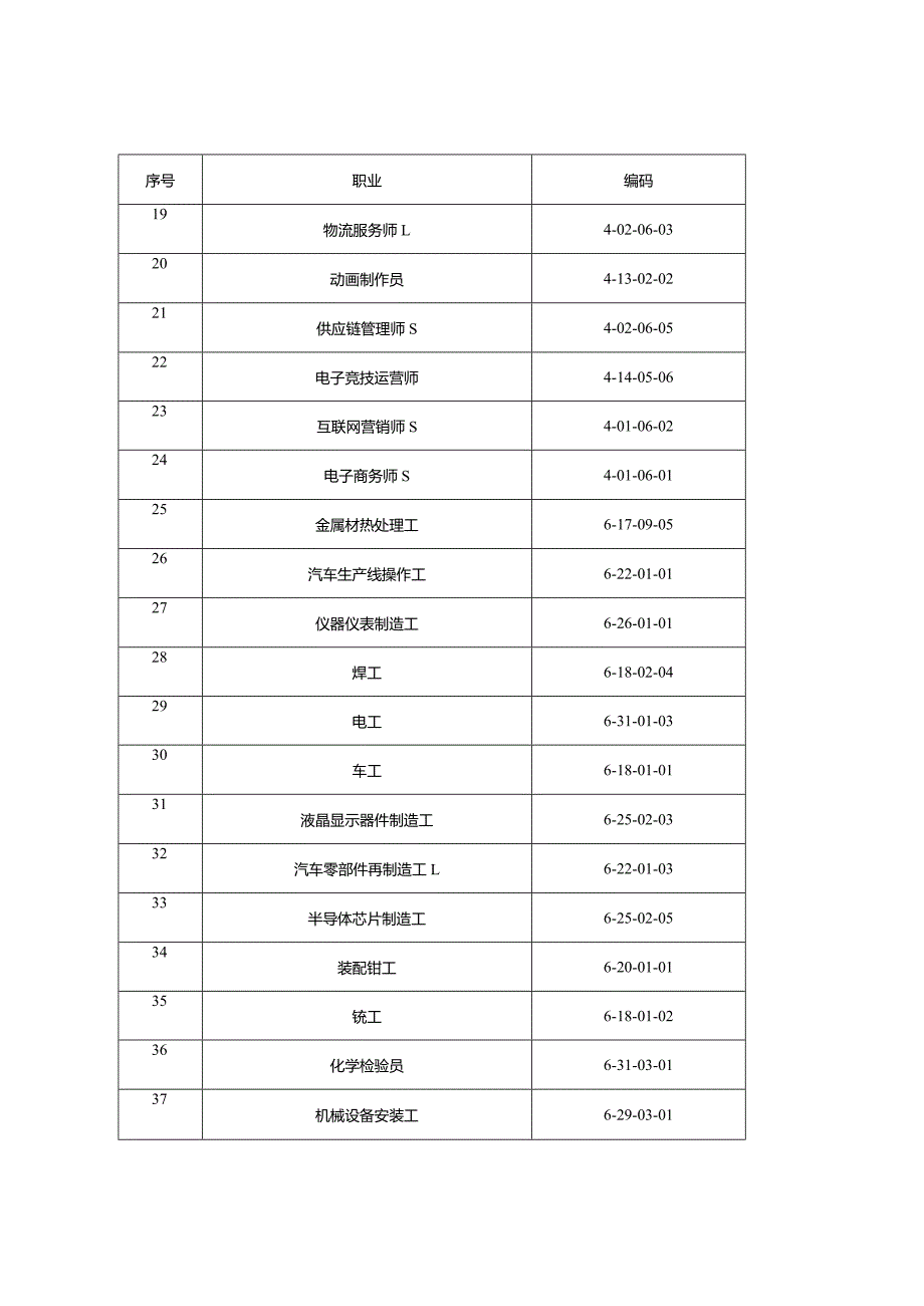 徐州市紧缺型职业工种目录第一批.docx_第2页