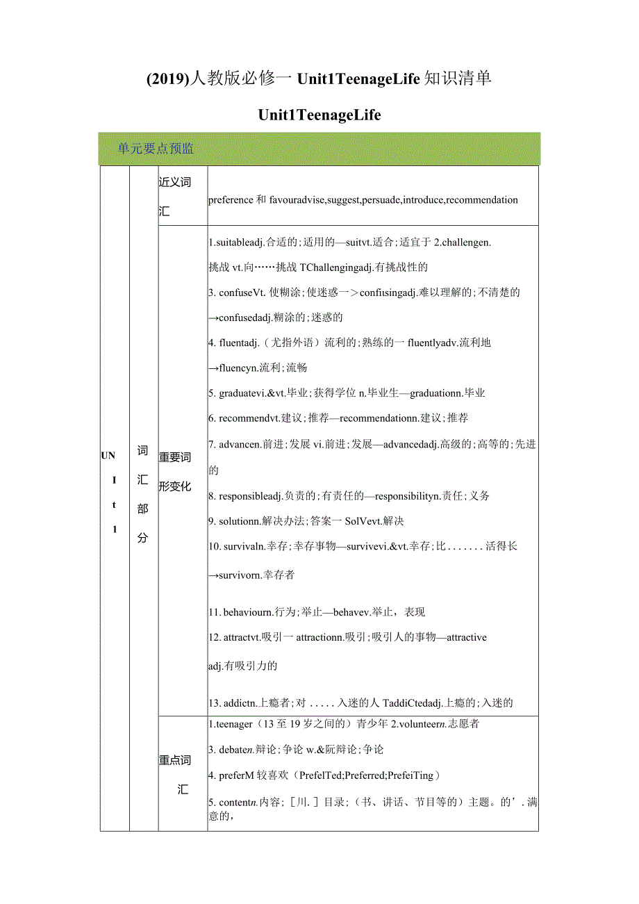 人教版（2019） 必修 第一册 Unit 1 Teenage life知识清单素材.docx_第1页