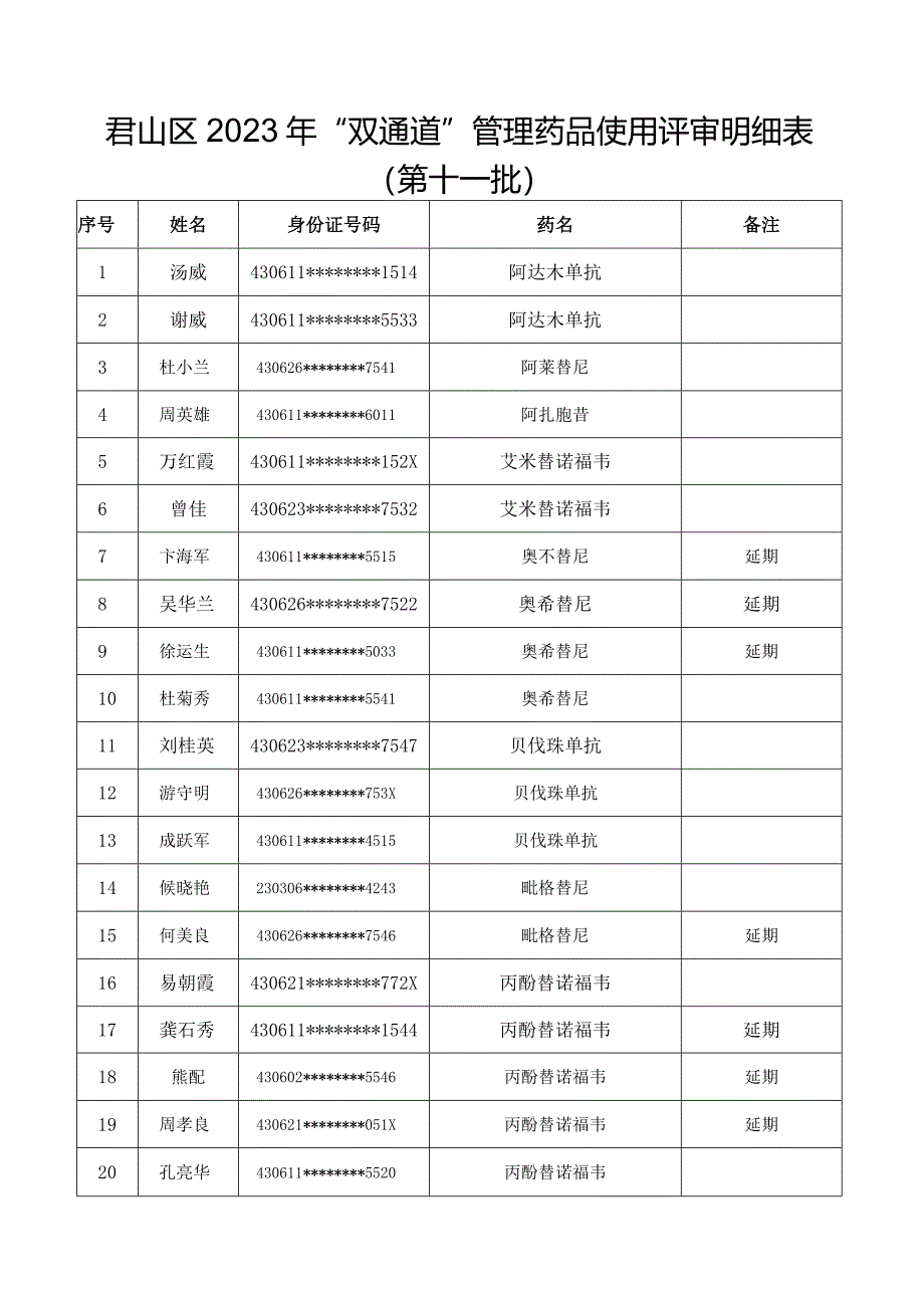 君山区2023年“双通道”管理药品使用评审明细表第十一批.docx_第1页