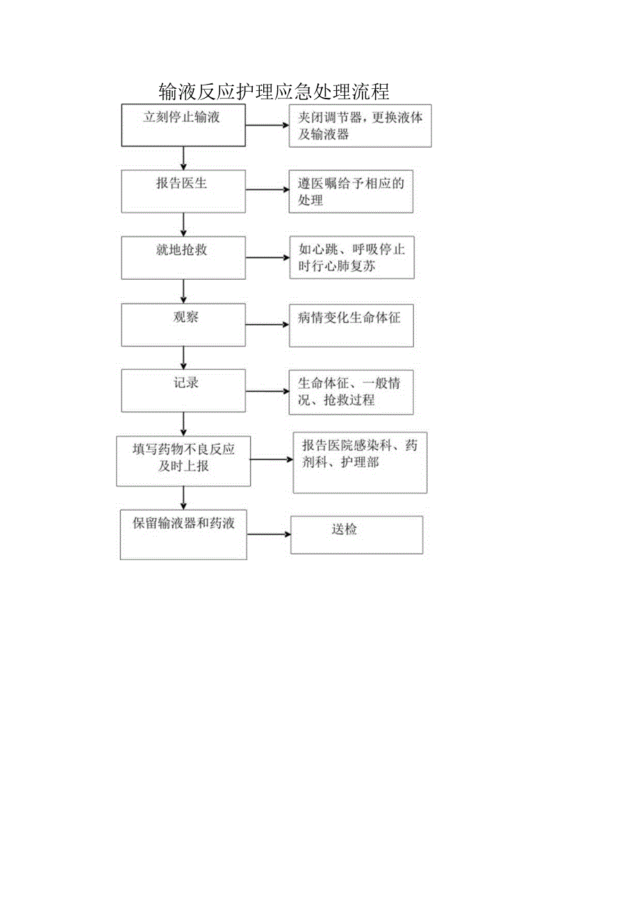 输液反应护理应急处理流程.docx_第1页