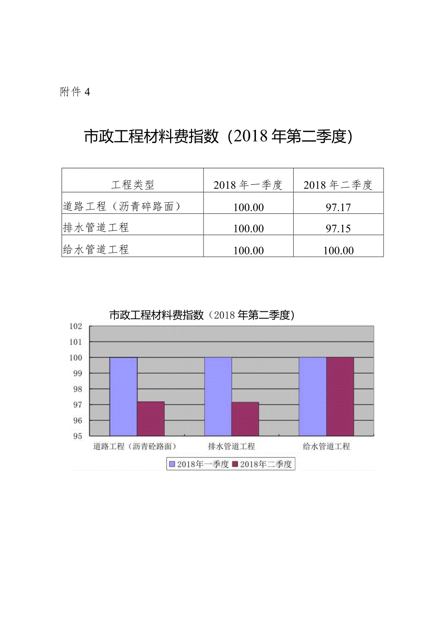 附件4：市政工程材料费指数（2018年第二季度）.docx_第1页