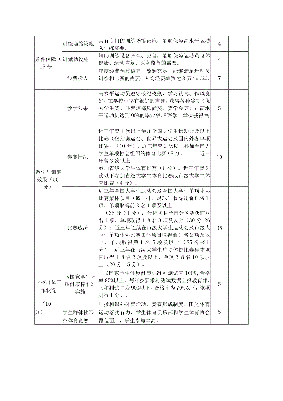 已获准开展高水平运动队建设项目评审指标体系.docx_第2页