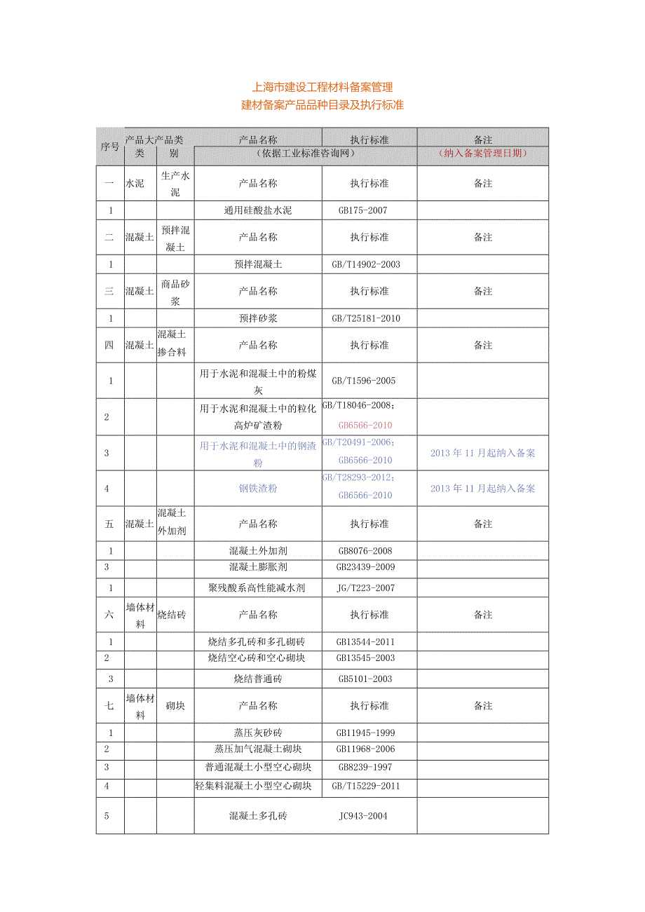 工程材料备案目录.docx_第1页