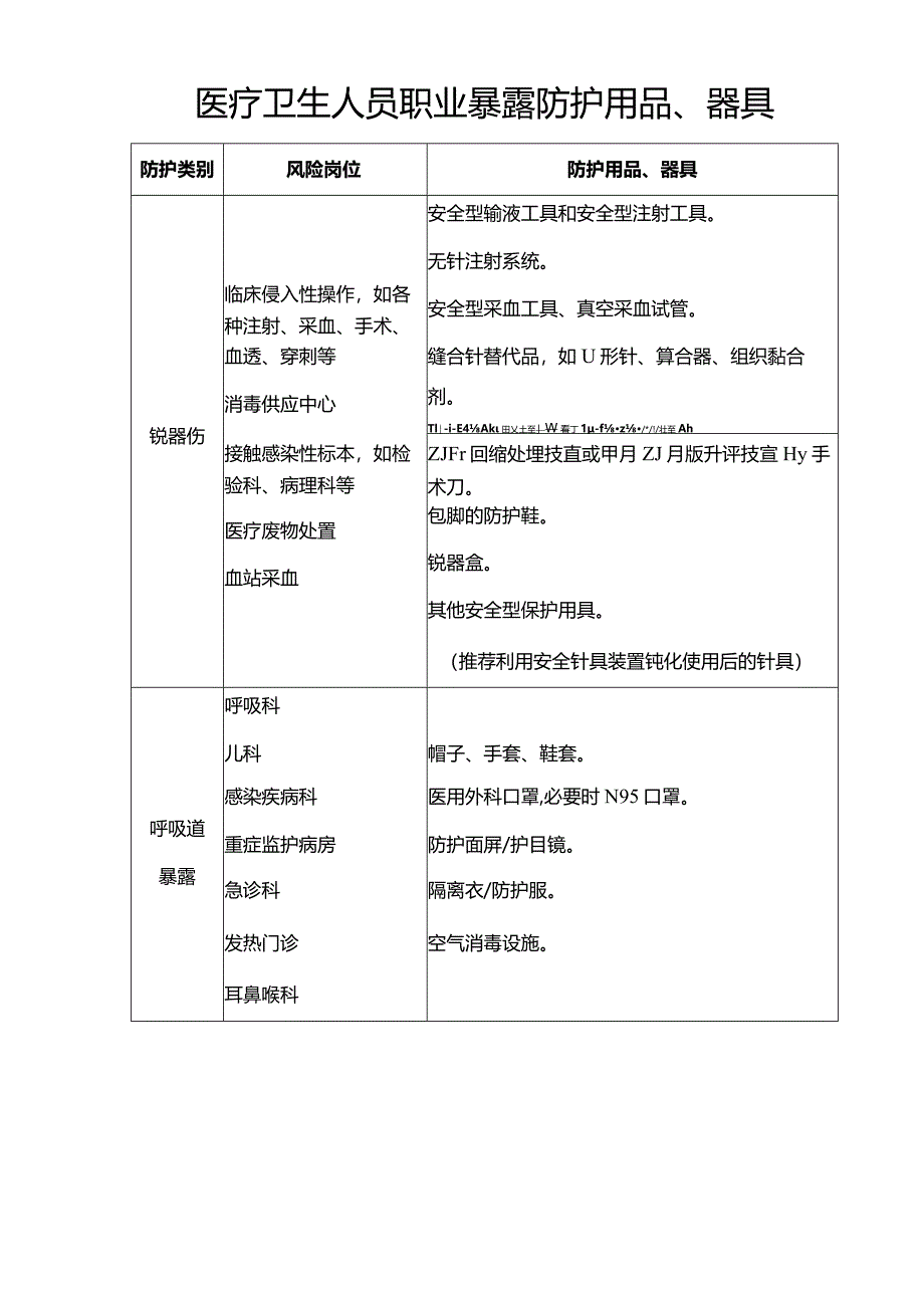 医疗卫生人员职业暴露防护用品、器具.docx_第1页