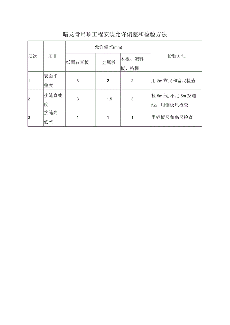 暗龙骨吊顶工程安装允许偏差和检验方法.docx_第1页