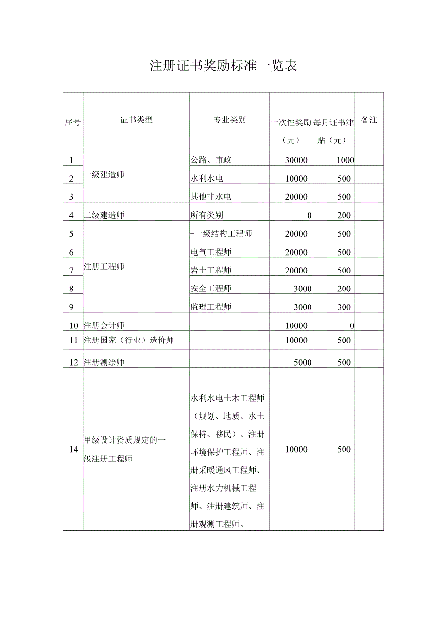 注册证书奖励标准一览表.docx_第1页