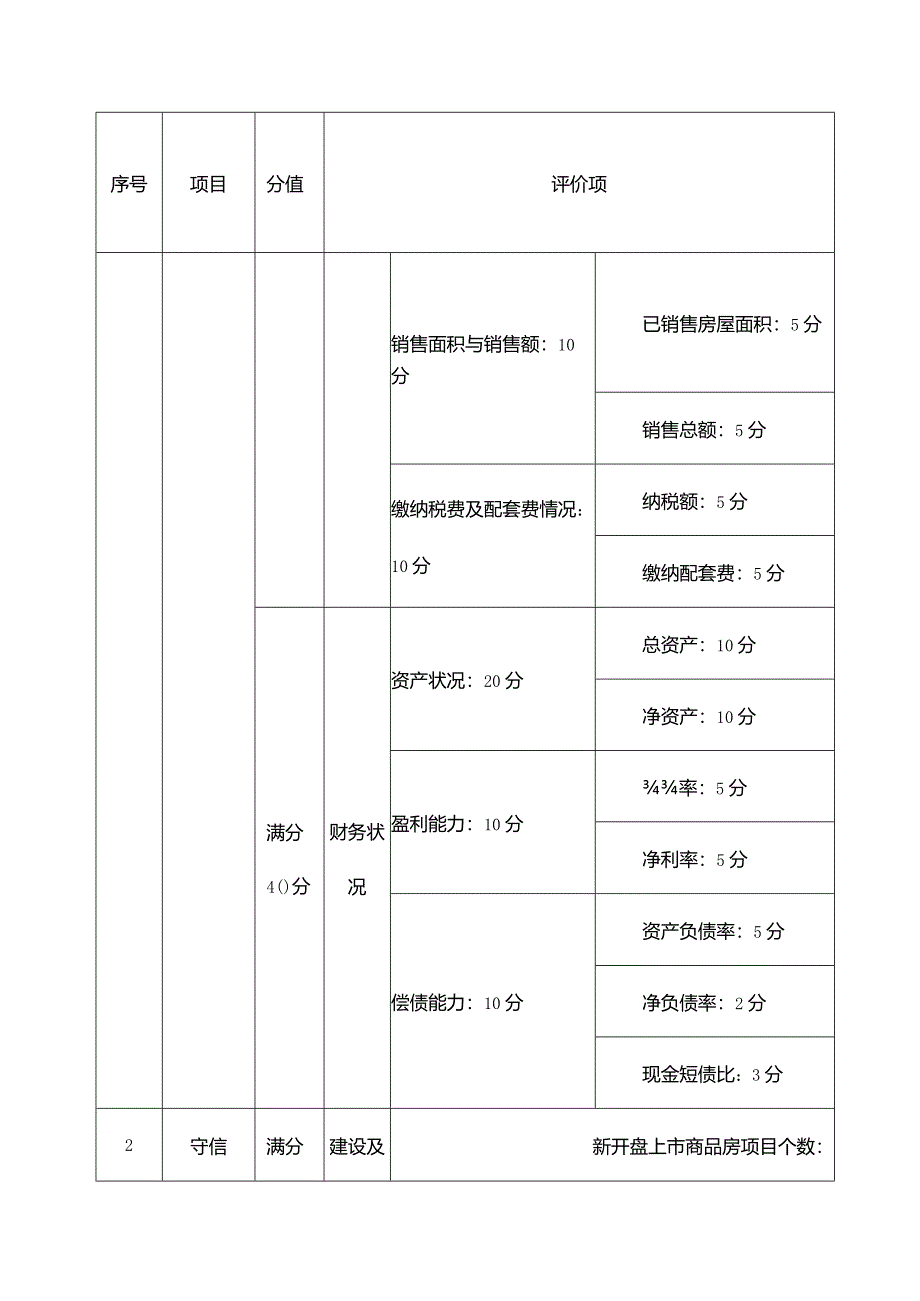 重庆市房地产开发企业信用综合评价指标评价表.docx_第2页