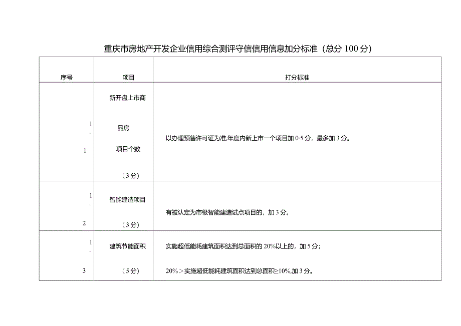 重庆市房地产开发企业信用综合测评守信信用信息加分标准.docx_第1页