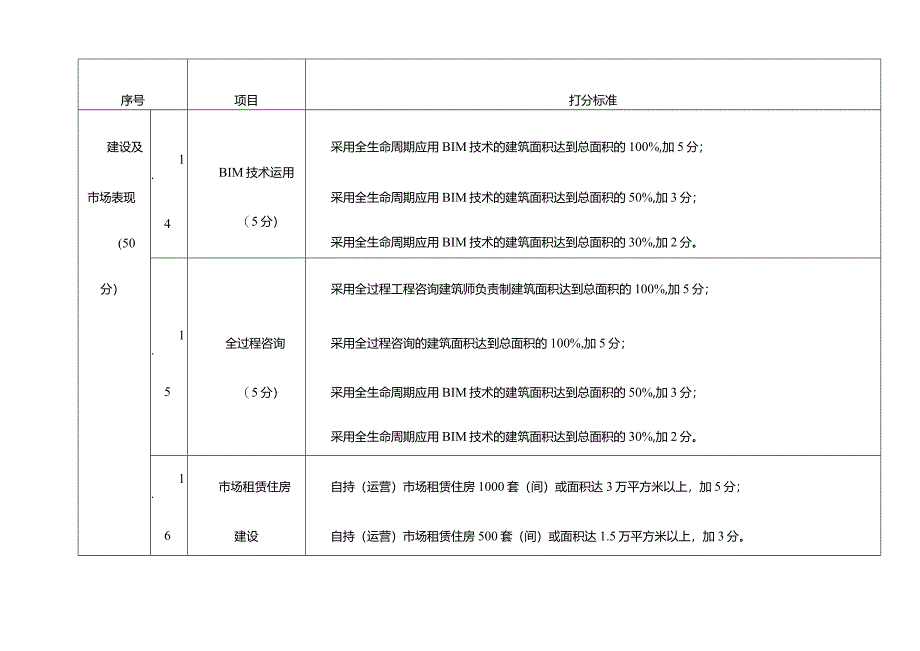 重庆市房地产开发企业信用综合测评守信信用信息加分标准.docx_第2页