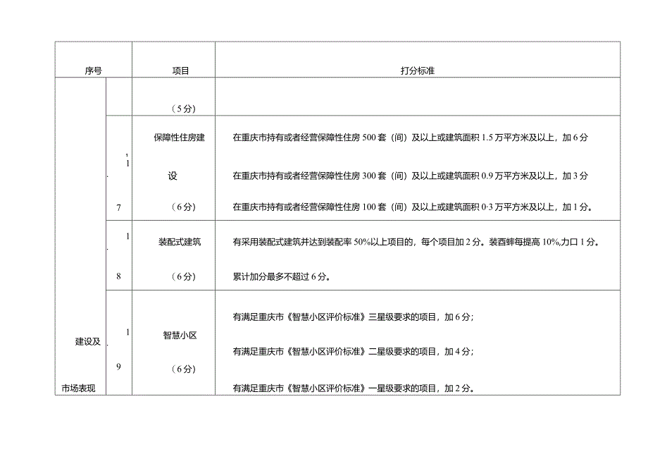 重庆市房地产开发企业信用综合测评守信信用信息加分标准.docx_第3页