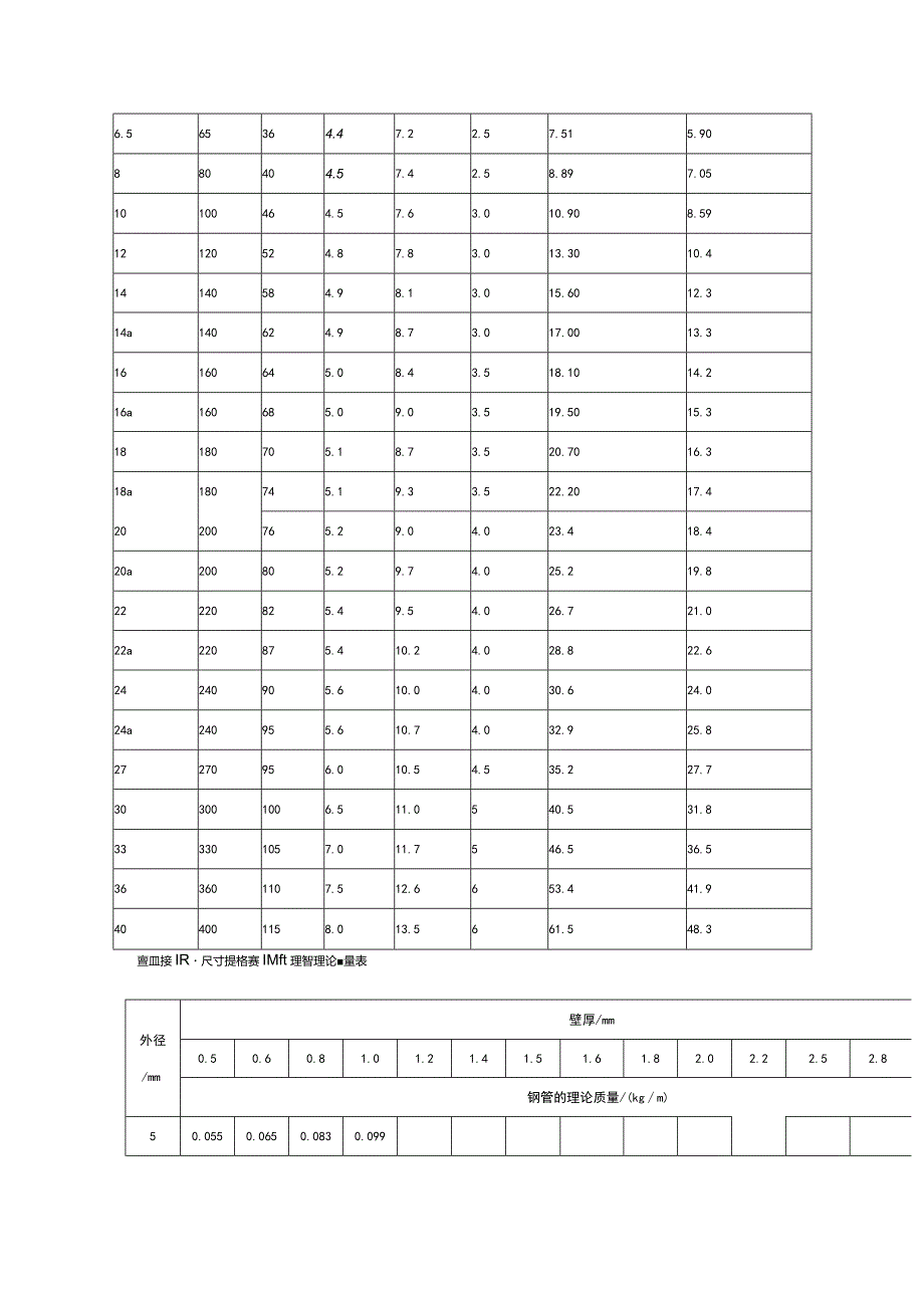 钢管规格与理论重量表.docx_第3页