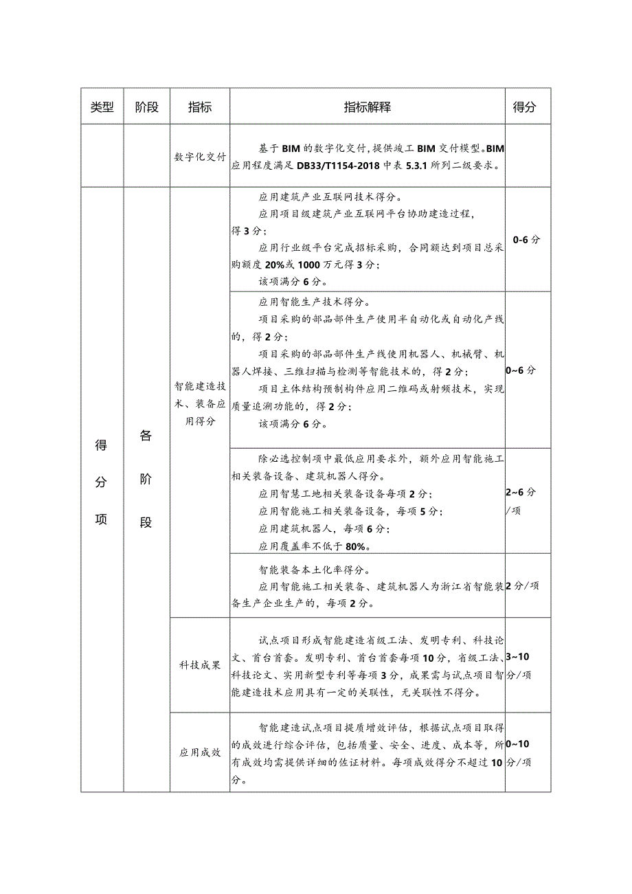 浙江省智能建造试点项目（第一批）评分表.docx_第2页