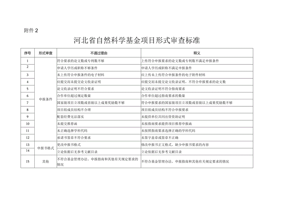 指南附件2.河北省自然科学基金项目形式审查标准.docx_第1页