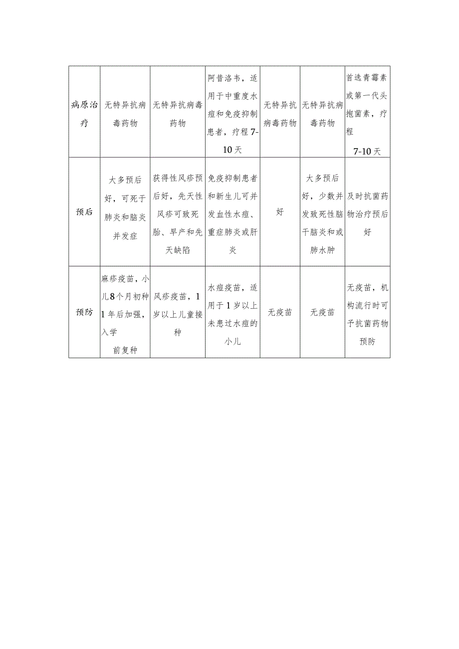 表感染性出疹性疾病的临床比较.docx_第2页