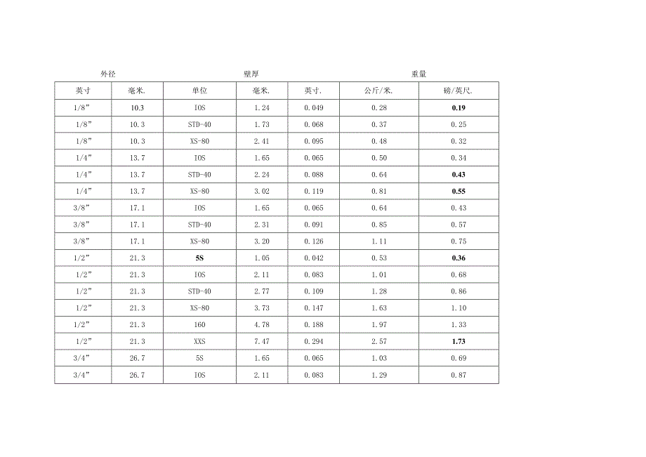 钢管英寸对照表(全).docx_第1页