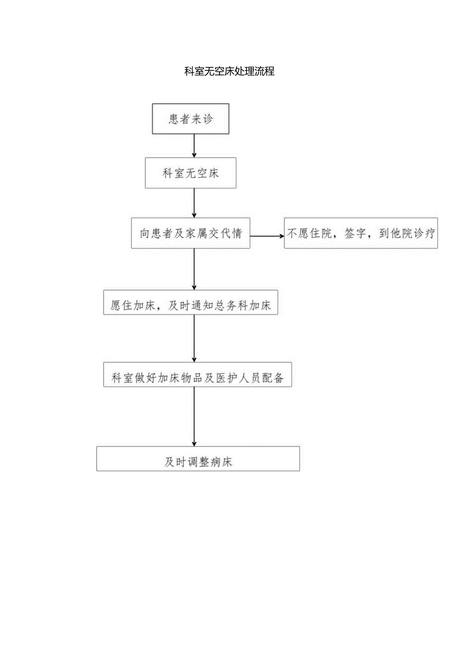 （YW-086）没有空床或医疗设施有限时的处理制度.docx_第3页