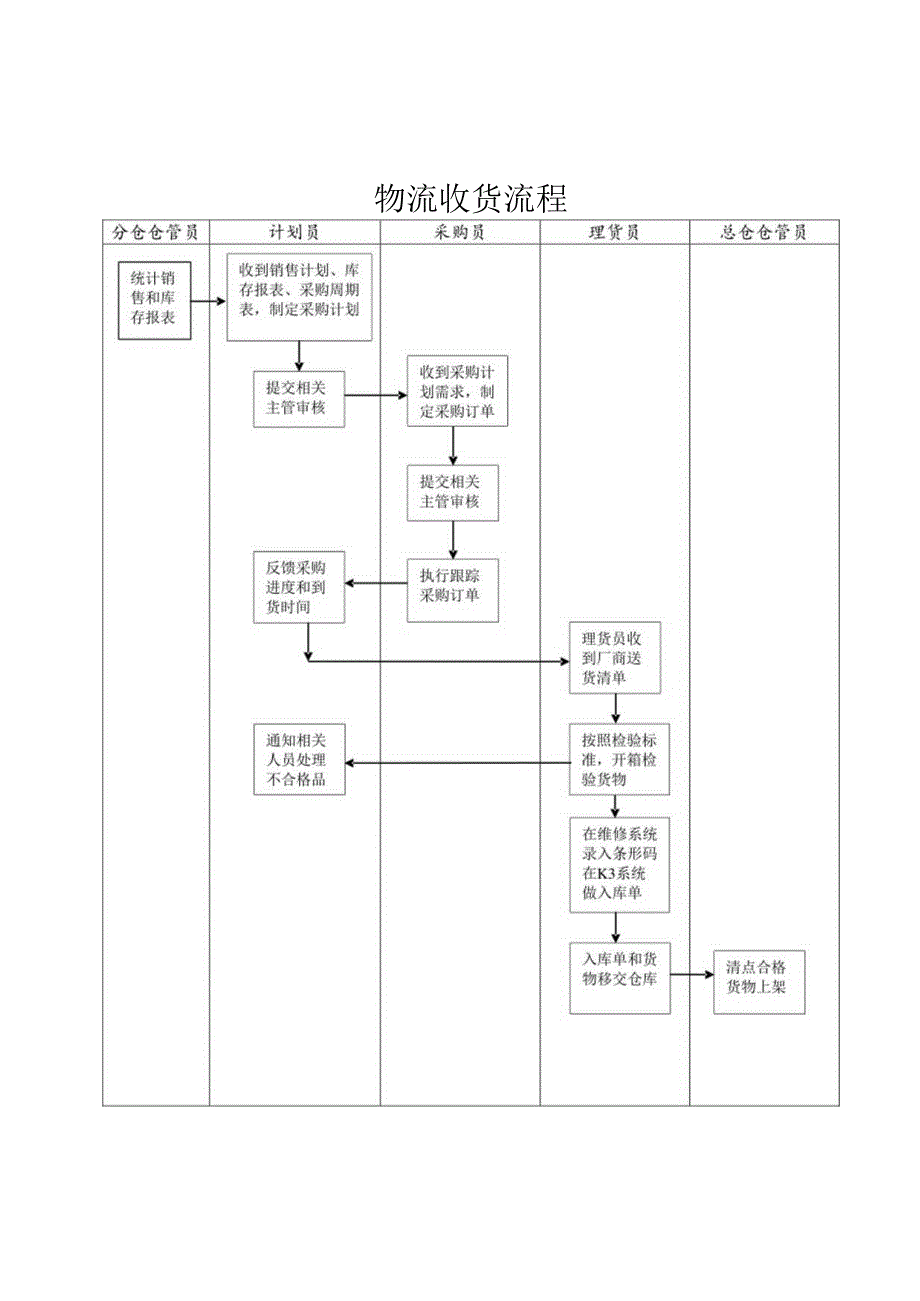 物流收货流程.docx_第1页