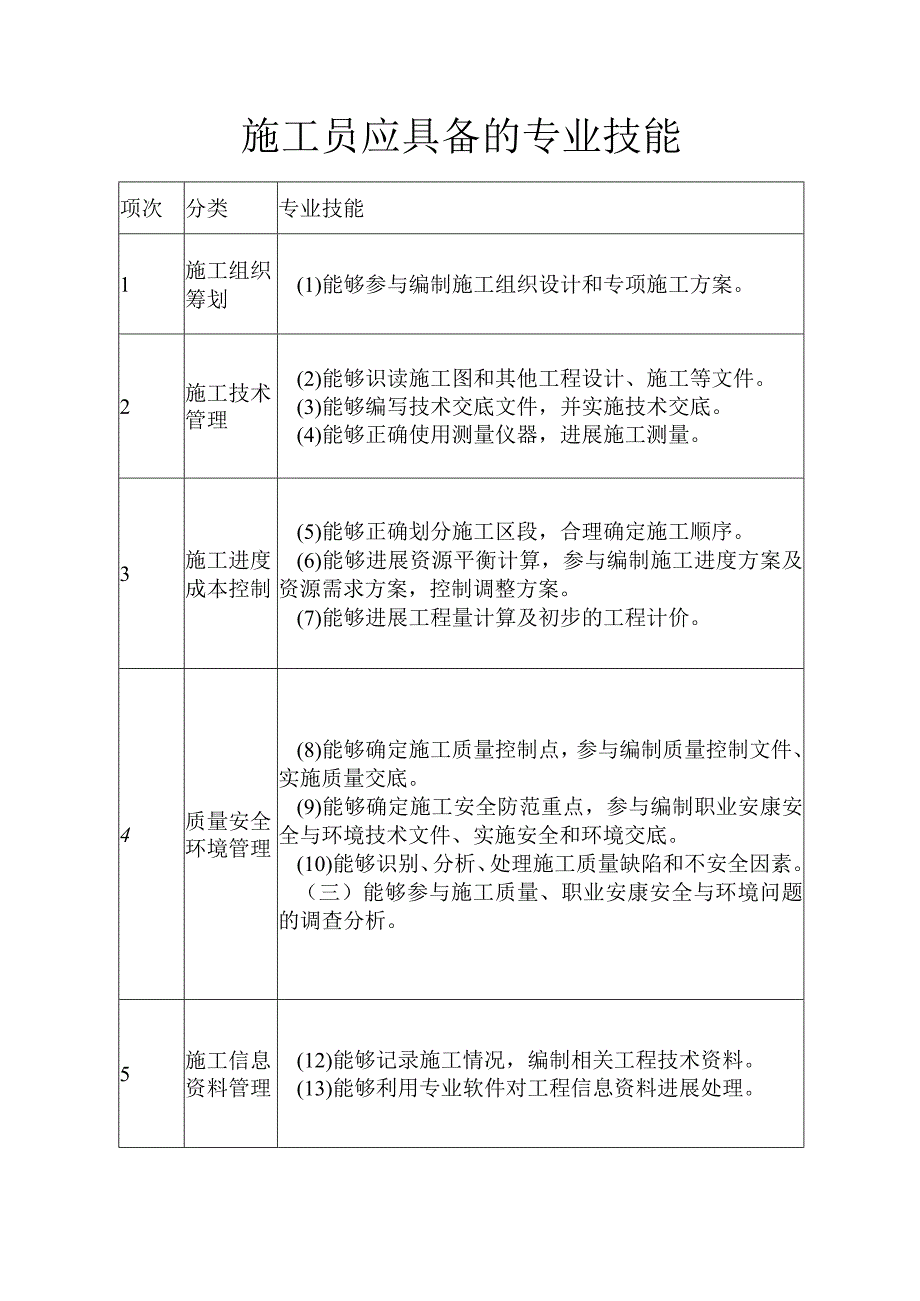 施工员、质量员等人员的岗位职责、专业技能、专业知识.docx_第2页