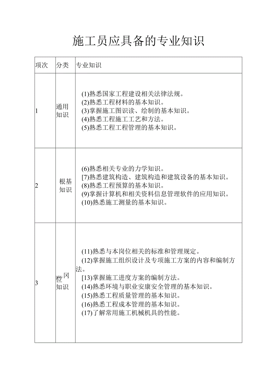 施工员、质量员等人员的岗位职责、专业技能、专业知识.docx_第3页