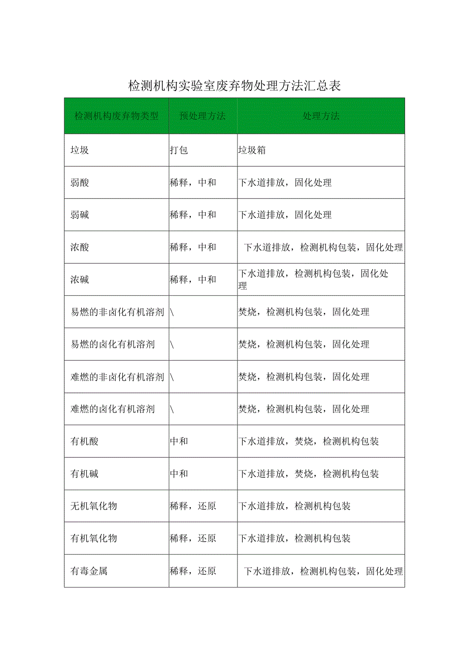 检测机构实验室废弃物处理方法.docx_第1页