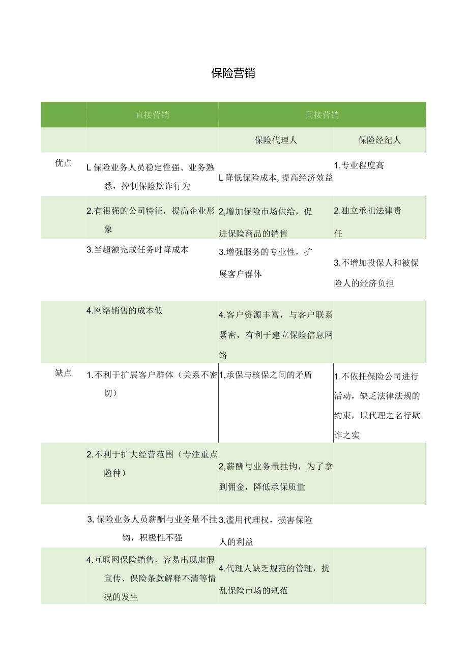 知识点5保险营销【第十六章】.docx_第1页