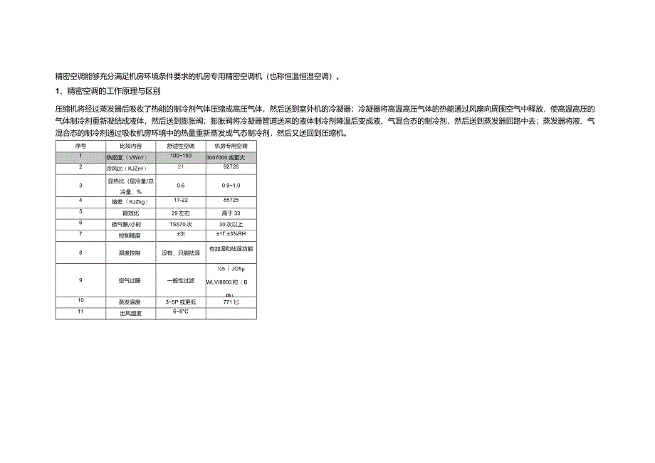 数据机房精密空调工作原理与维保要点.docx_第1页