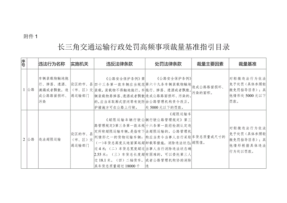 长三角交通运输行政处罚高频事项裁量基准指导目录、轻微违法行为依法免予处罚高频事项指导目录.docx_第1页