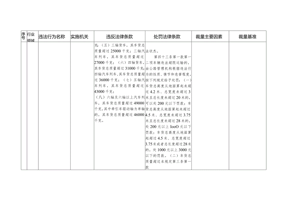 长三角交通运输行政处罚高频事项裁量基准指导目录、轻微违法行为依法免予处罚高频事项指导目录.docx_第2页