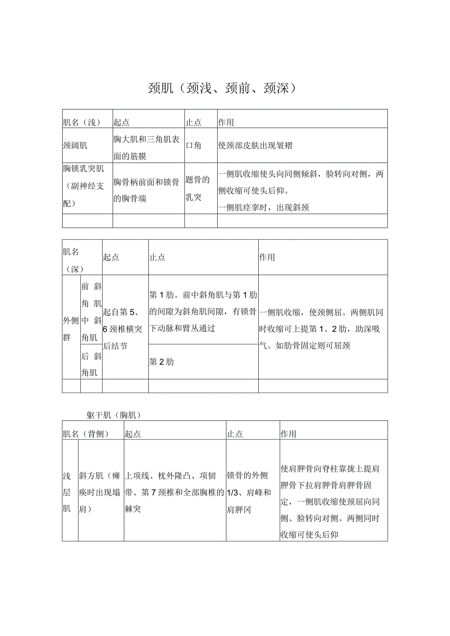 颈部和躯干肌肉解剖.docx_第1页