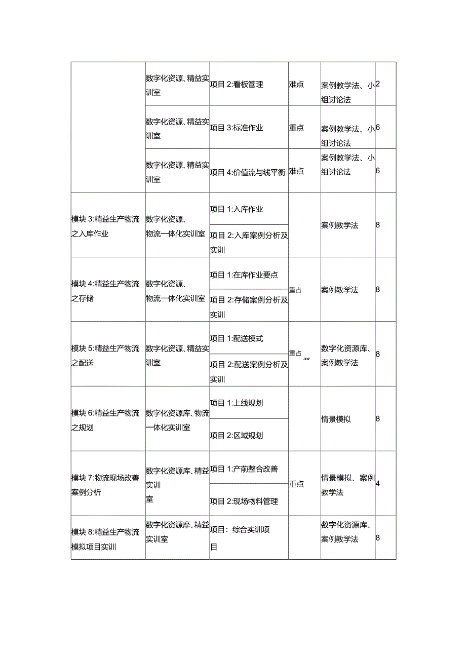 精益生产物流管理课程标准.docx_第3页