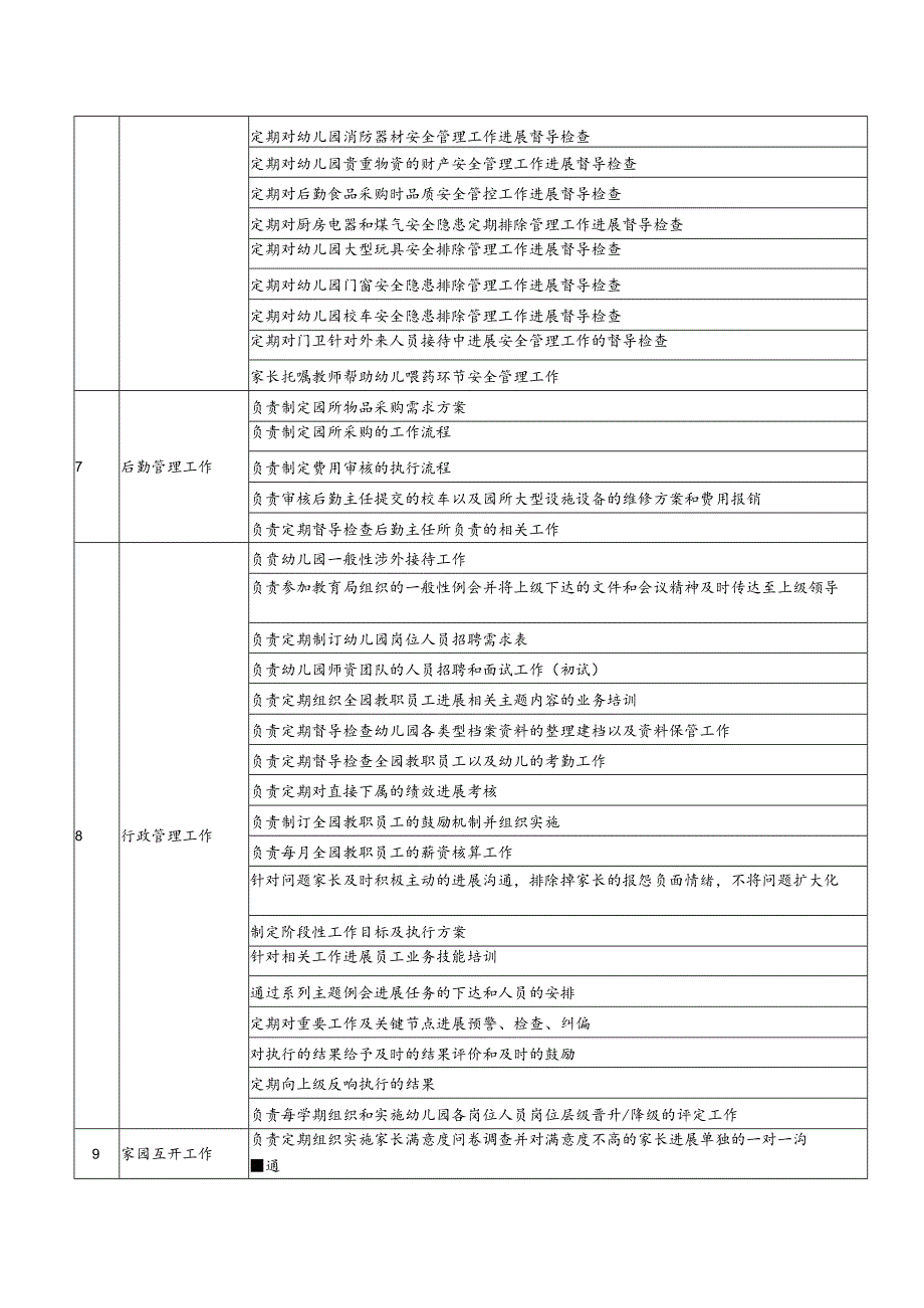 执行管理园长岗位职责说明书.docx_第3页