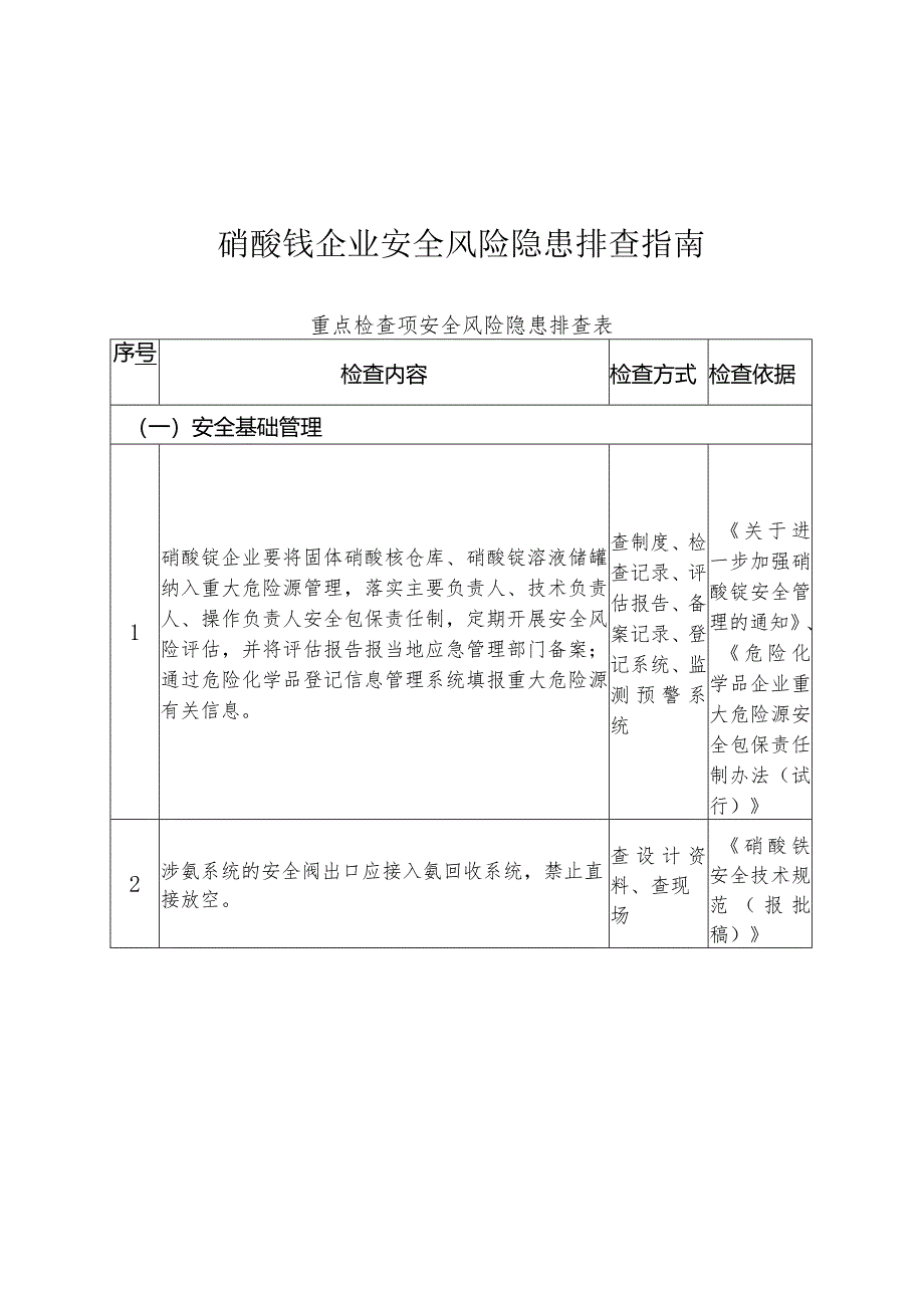 硝酸铵企业安全风险隐患排查指南重点检查项安全风险隐患排查表.docx_第1页