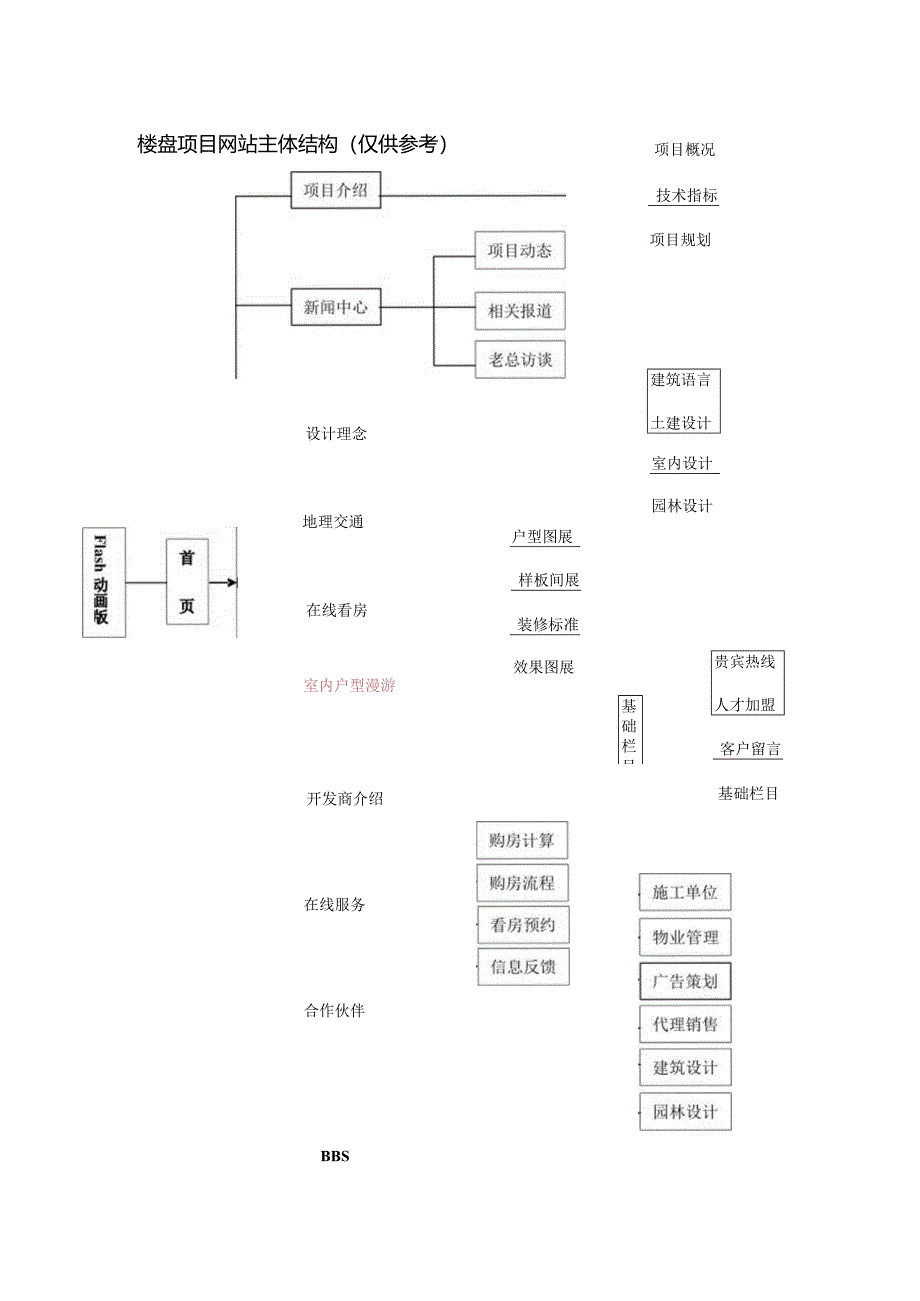 楼盘项目网站主体结构及报价.docx_第1页