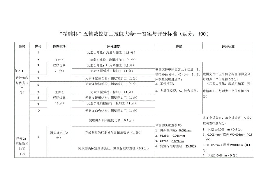 机械行业职业教育技能大赛：答案与评分标准---“精雕杯”五轴数控加工技能大赛.docx_第1页