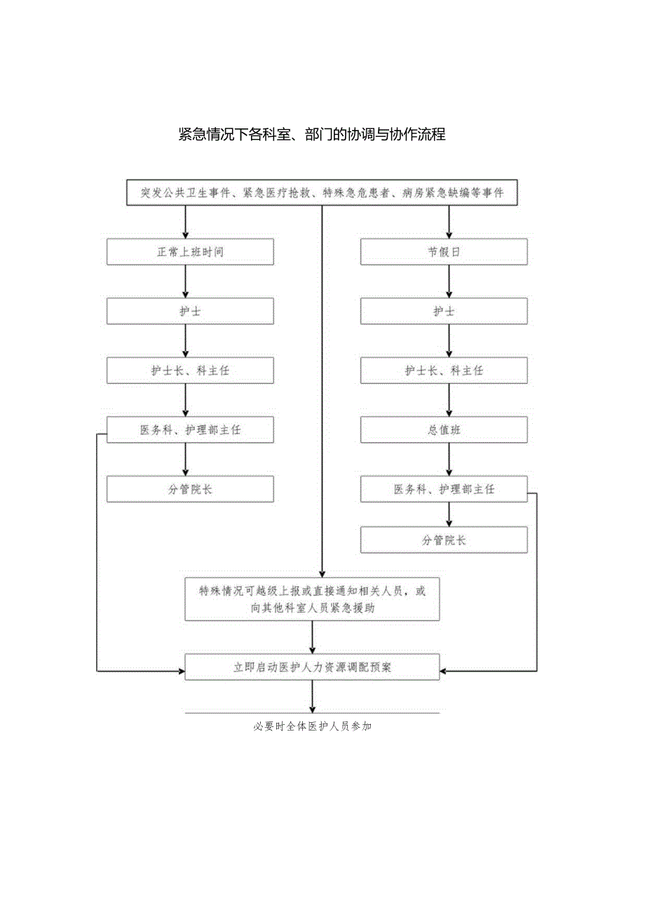 紧急情况下各科室、部门的协调与协作流程.docx_第1页