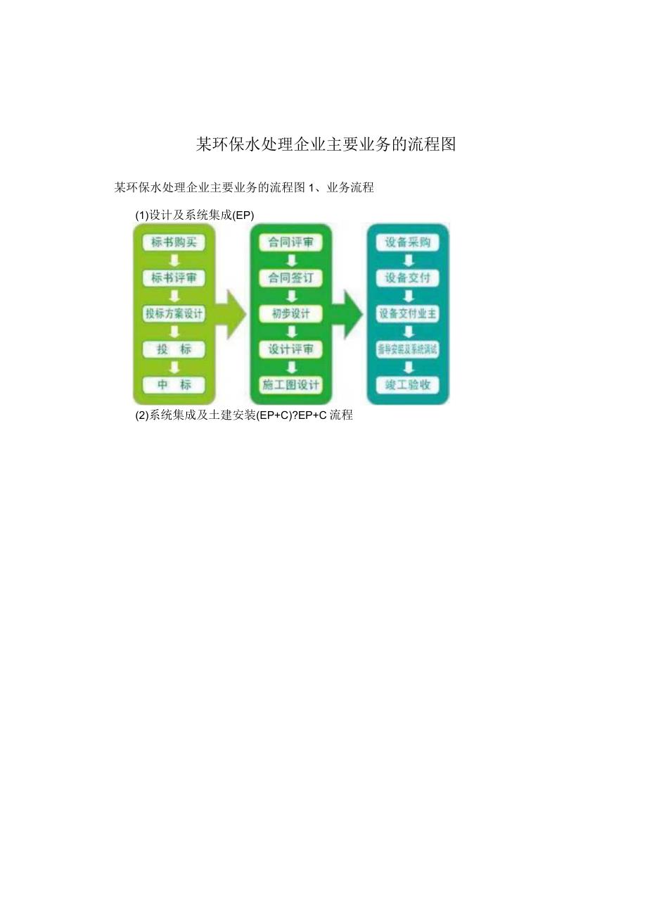 某环保水处理企业主要业务的流程图.docx_第1页